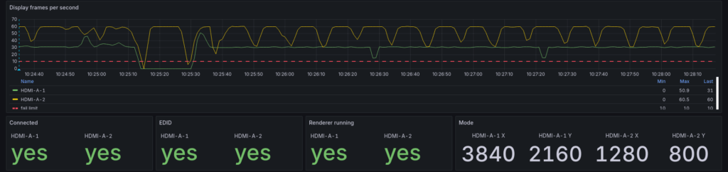 Graph of display frame rate for two outputs over a few minutes, with one output dropping to zero twice and the other dipping at regular intervals.