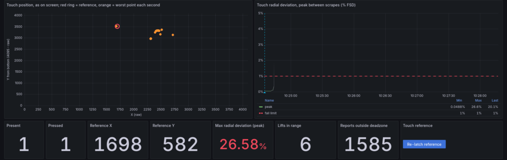 Touch monitoring graphs: a scatter plot of touch readings drifting away from the reference point, and a deviation graph rising well above its 1 % limit.